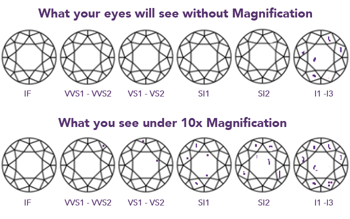 clarity differences